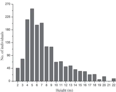 Figure 2. Distribution of frequencies of classes of total height (m) of the indivi- indivi-duals in the restinga (shrublands) in Itaúnas, near the municipality of Conceição  da Barra, in the state of Espírito Santo, Brazil.