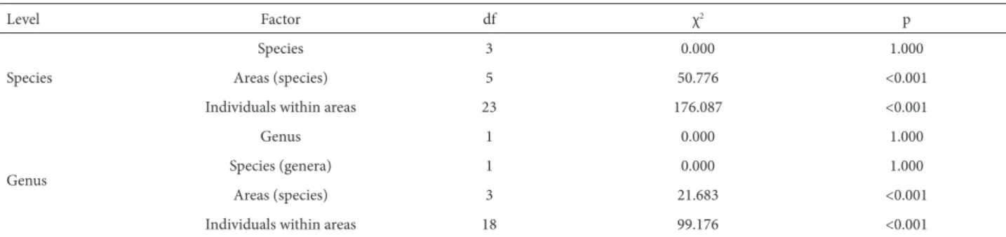 Table 4. Pre-dispersal seed predation rates for the genera Callisthene and Qualea (Vochysiaceae)