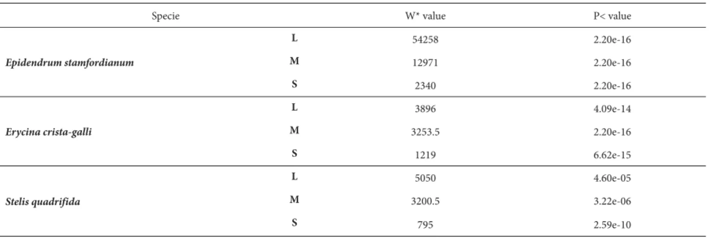 Table 3. Comparison of the intensity (%) of mycorrhizal colonization of three classes of roots (L: longest/oldest; M: medium; S: shortest/youngest) of epiphytic  orchids, in the wet and dry season, in southeast Mexico, with the non-parametric Kruskal-Walli