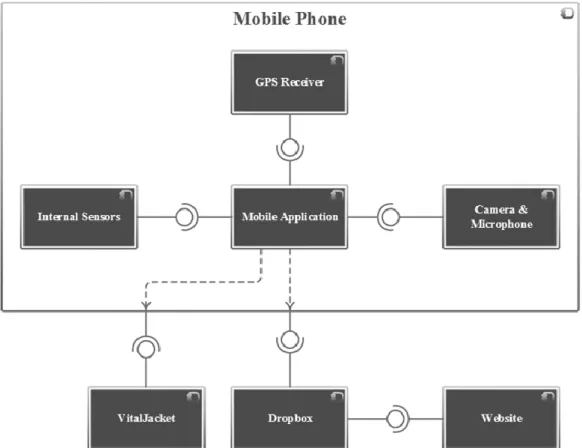 Figure 5 Component diagram of the high-level architecture of the AWARE system. The mobile application  consumes information from the different presented smartphone resources, as well as VitalJacket