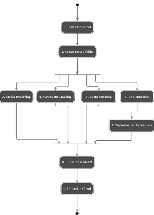 Figure 6 Activity diagram illustrating the basic AWARE workflow 