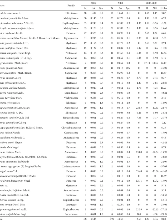 Table 1. Structural parameters of the woody species sampled in an area of campo de murundus in 2005 and 2008, in Araguaia State Park, in the state of Mato Grosso, Brazil