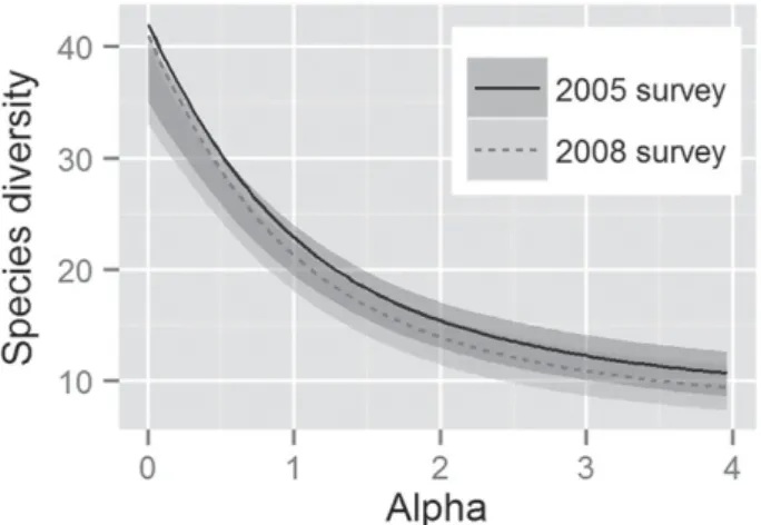 Figure 3. Distribution of the individuals by diameter class (A) and height class  (B) for the woody vegetation sampled in an area of campo de murundus in 2005  ( ) and 2008 (■) in Araguaia State Park, in the state of Mato Grosso, Brazil.