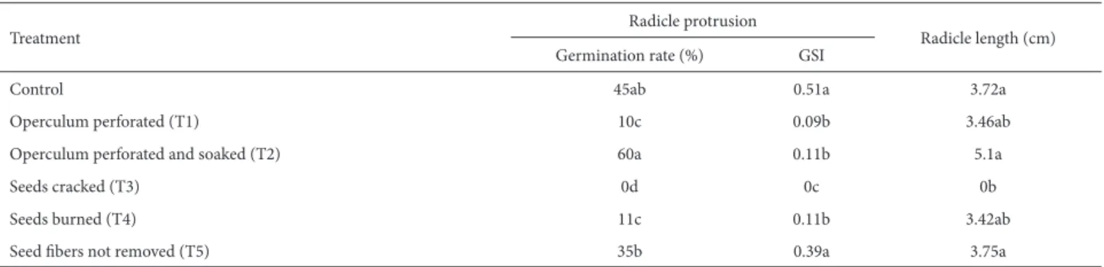 Table 3. Germination rate, germination speed index and radicle length (cm) during the radicle protrusion stage in the six dormancy suppression treatments for  seeds of Syagrus romanzoffi   ana (Cham.) Glassm., Arecaceae, collected on Santa Catarina Island,