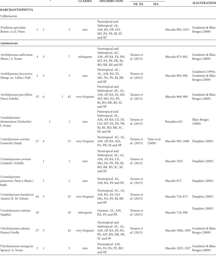 Table 1. Bryophyte species identified in the Amazon region of the state of Maranhão, Brazil, and its number of occurrences per substrate, occurrence classes, geo- geo-graphic distribution, records in the literature, voucher specimens, description and illus