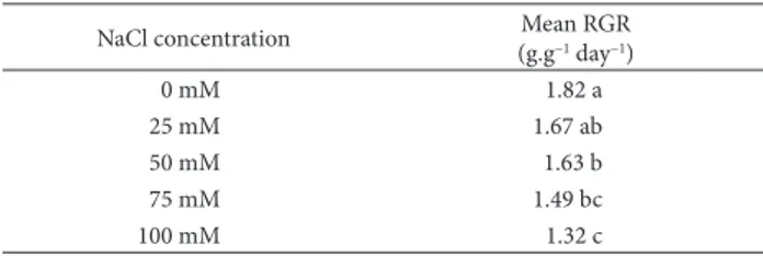 Table 1. Relative growth rate in Lippia gracilis between 20 and 40 days of  exposure to salt stress.