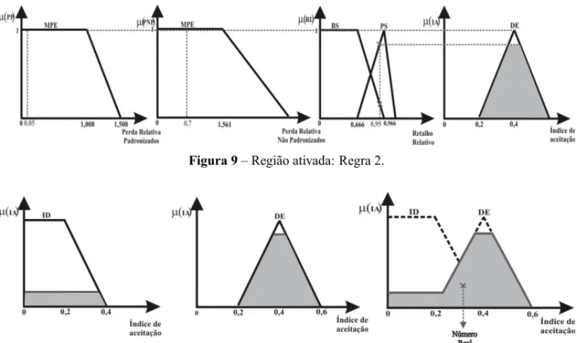 Figura 9 – Regi˜ao ativada: Regra 2.