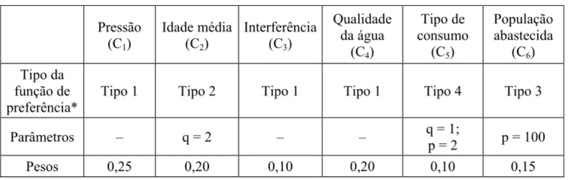 Tabela 3 – Parâmetros do processo de agregação.  Pressão  (C 1 )  Idade média (C2)  Interferência(C3)  Qualidade da água  (C 4 )  Tipo de  consumo (C5)  População abastecida (C6)  Tipo da  função de  preferência* 