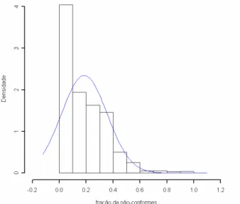 Figura 1 – Distribuição da fração de não-conformes com distribuição Normal sobreposta