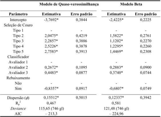 Tabela 2 – Estimativas dos coeficientes, erros-padrões e critérios de adequação dos modelos   de regressão finais