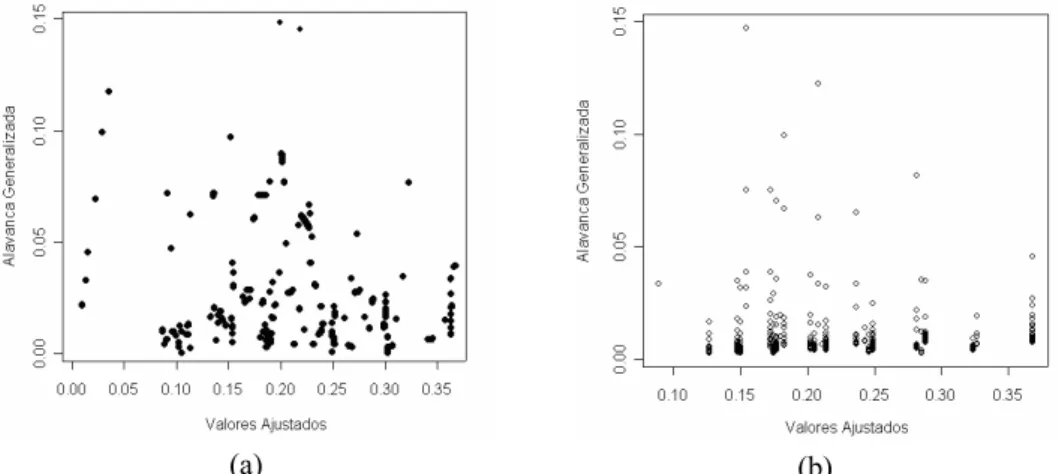 Figura 6 – Gráficos de alavanca generalizada para os dados com o ajuste dos Modelos de   Quase-verossimilhança (a) e Modelo Beta (b)