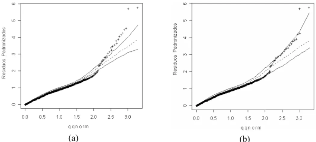 Figura 7 – Gráficos de envelope simulado para os dados com o ajuste dos Modelos de   Quase-verossimilhança (a) e Modelo Beta (b)