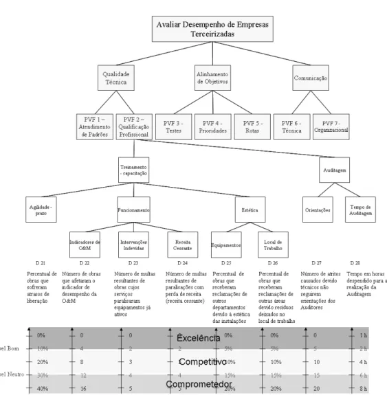 Figura 5 – Estrutura Hierárquica de Valor para o PVF 2  – Qualificação Profissional,   com os PVEs e Descritores
