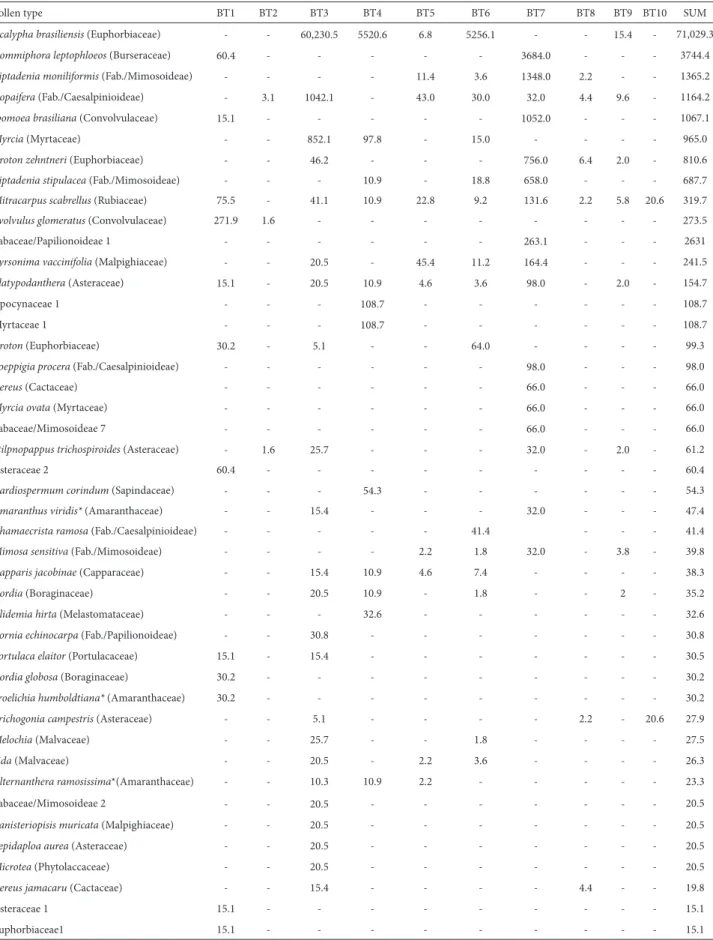 Table 1. Concentrations (pollen grains/ml) of pollen types found in bromeliad tanks at the Canudos Biological Station, in the state of Bahia, within the semi-arid  zone of Brazil