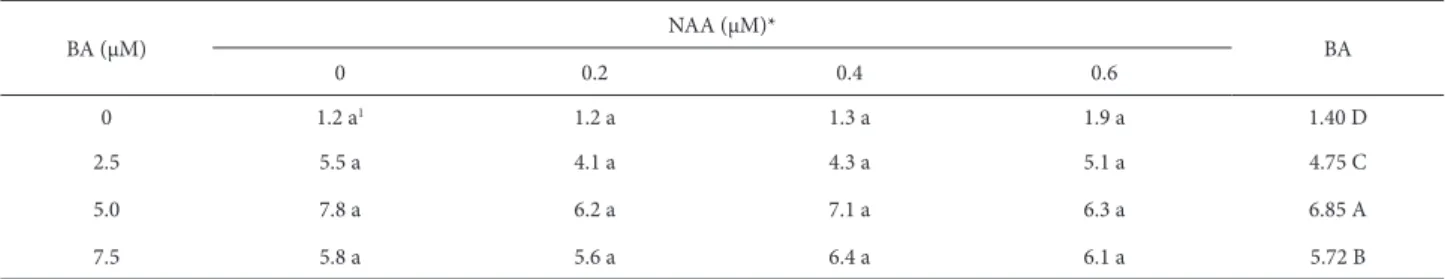 Table 1. Mean number of shoots in Bouchea fluminensis (Vell.) Mold. explants cultivated in vitro for 40 days, in response to different combinations of 6-benzyla- 6-benzyla-denine and α-naphthalene-acetic acid