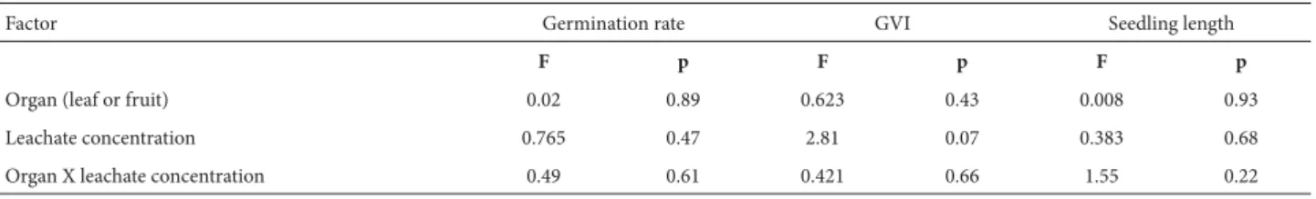 Table 1. ANOVA of the allelopathic effects of Archontophoenix cunninghamiana leaf and fruit aqueous leachates at different concentrations (11%, 5.5%, and 2.75% 