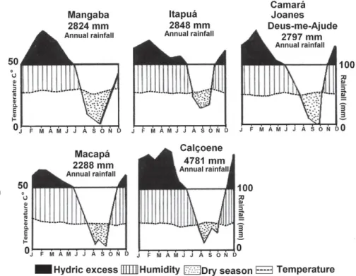 Figure 2. Temperature and rainfall in the areas studied, from January 2000 to December 2005