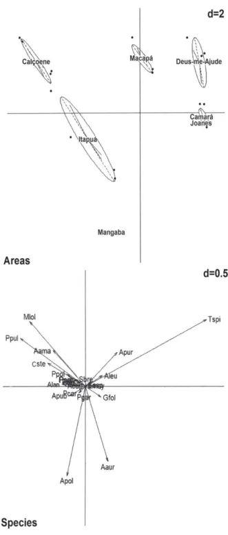 Figure 3. Principle component analysis ordination of seven savannas in the  Amazon Estuary in Brazil, based on 24 Poaceae species