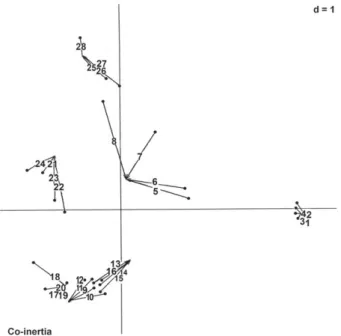 Figure 5. Co-inertia ordination of the Poaceae species distribution versus  edaphic factors