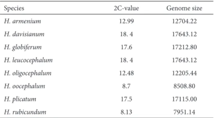 Table 2. Nuclear DNA content and genome size in the studied species of  Helichrysum (Asteraceae).