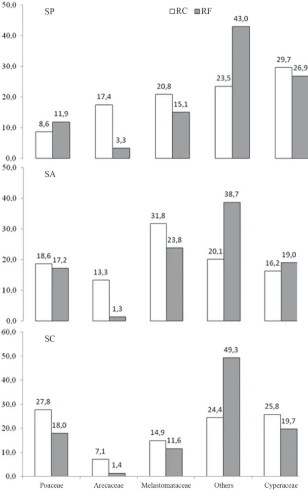 Figure 3. Distribution of cover values and relative frequencies (means of the two sampling periods), by family, for the fl ora of three  palm swamps in the city of Bela Vista de Goiás, state of Goiás, Brazil