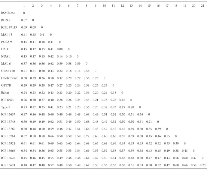 Table 4. Genetic dissimilarity matrix as obtained using AFLP-RGA data.