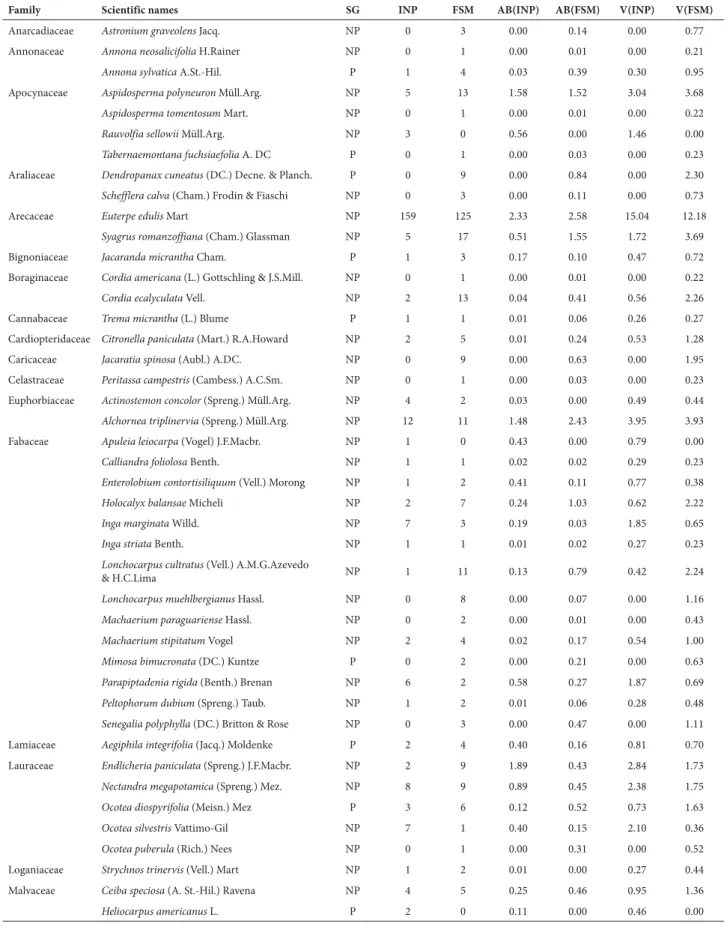 Table 1. Families, species, number of individuals, successional groups and importance values of the analyzed fragments