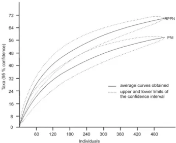 Table 2. Comparision of the parameters for both analyzed areas, as well as the values obtained in other studies conducted in Seasonal Semideciduous Forest re- re-mnants