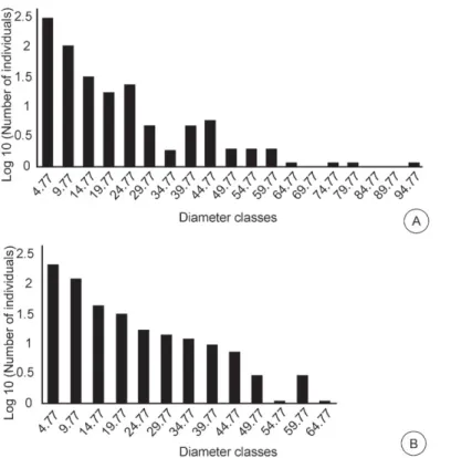 Figure 2. Diameter class distribution at intervals of 5 cm at the two sampling sites: a) Iguaçu National Park (INP) and b) the private nature reserve Fazenda Santa  Maria (FSM).