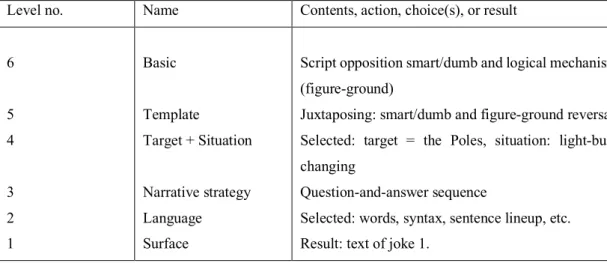Table 2. The GTVH six-level representation model by Attrado &amp; Raskin (1991). 