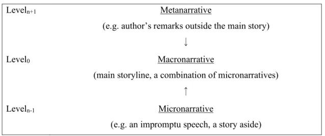 Table 3. Multiple levels of narratives in humorous texts in Attardo (2001). 
