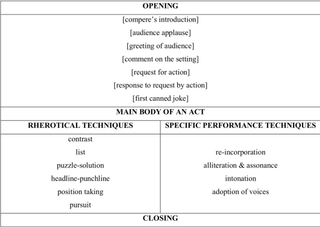 Table 4. Structure of a conventional stand-up performance as proposed in Rutter  (1997)