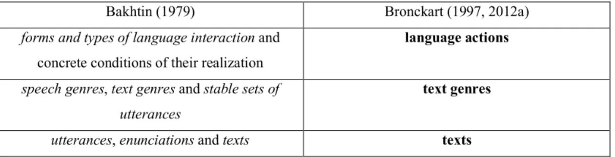 Table  6.  Terminological  equivalences  established  between  Bakhtin’s  speech  genre theory and SDI (adopted from Rojo, 2005, p