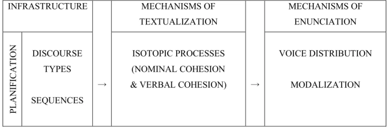 Table  8.  Text  organization  or  ‘internal  architecture  of  texts’  proposed  by  Bronckart (1997, 2012)