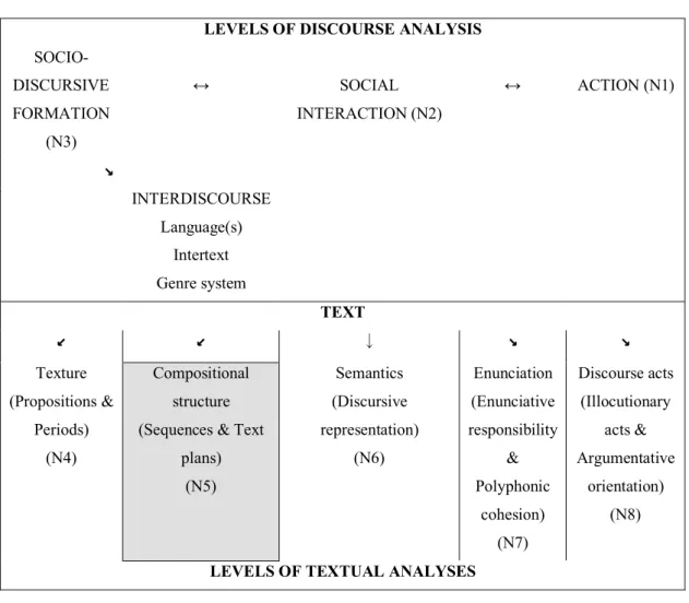 Figure 3. Levels of discourse analysis proposed by Adam (2008, p. 61, 2017, p. 