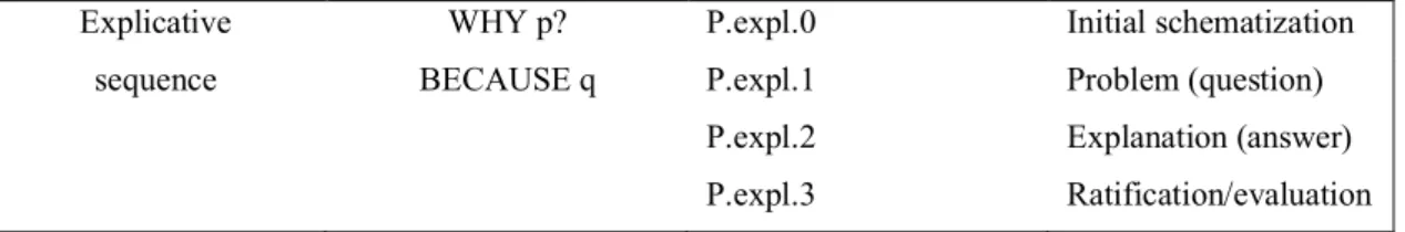 Figure 9. Explicative sequence (adopted from Adam, 2008, p. 244). 
