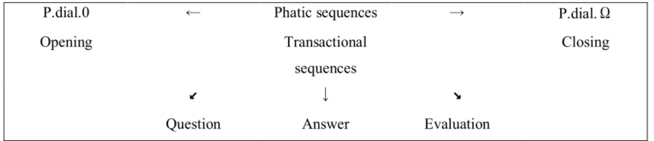 Figure 10. Dialogal sequence (adopted from Adam, 2008, p. 248). 