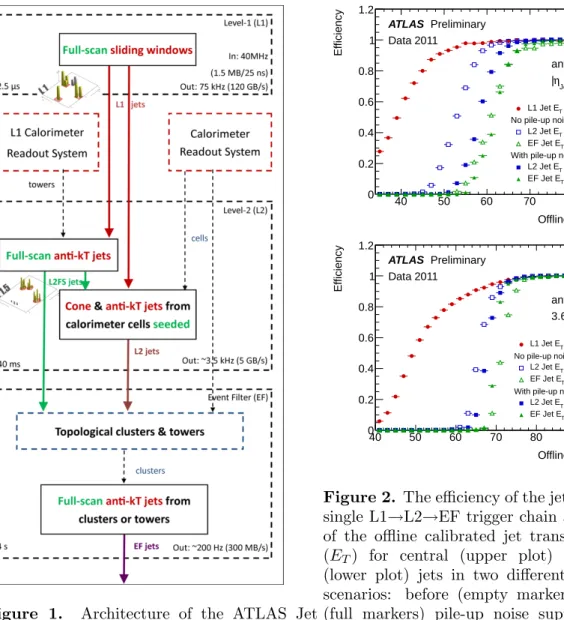 Figure 1. Architecture of the ATLAS Jet Trigger System.  [GeV]Offline Jet ET405060708090Efficiency00.20.40.60.811.2 > 15 GeVL1 Jet ET
