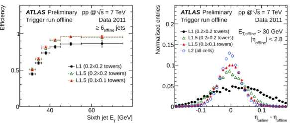 Figure 4. Left: efficiency for L1 and L2 ( anti-k t R=0.4, full scan) jets to satisfy a six jet trigger (trigger run offline) as a function of the sixth offline jet E T 