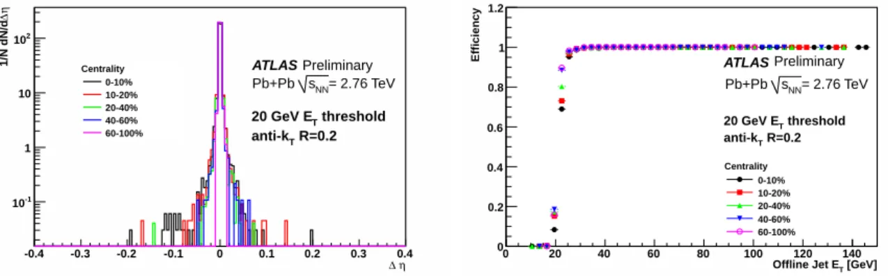 Figure 5. Jet position resolution in pseudorapidity (left) and efficiency (right) of the primary jet trigger used for the 2011 heavy ion run calculated with respect to offline anti-k t R=0.2 jets [4].