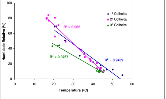Figura  11  -  Variação  da  humidade  relativa  em  função  da  temperatura, para os três ensaios de secagem