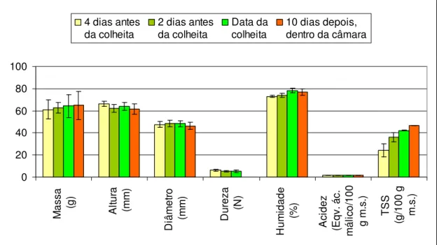 Figura  13  –  Variação  das  propriedades  das  peras  ao  longo  da  maturação e durante a armazenagem na câmara frigorífica, para a  colheita de 2009