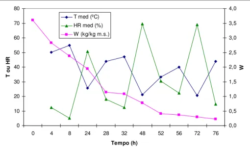Figura  8  –  Evolução  da  humidade  (em  base  seca)  ao  longo  do  primeiro ensaio de secagem