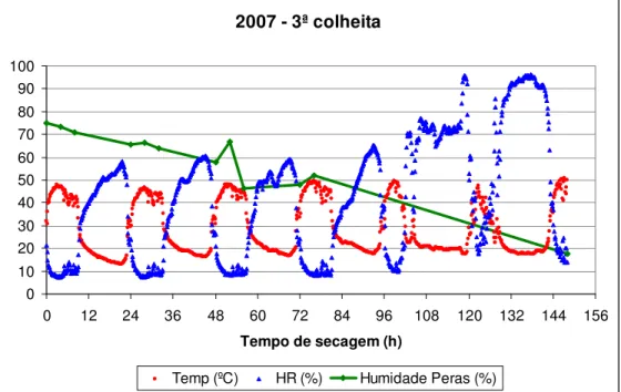 Figura 10 - Registos de temperatura e humidade relativa na estufa  conjuntamente com a humidade das peras para o primeiro ensaio  de secagem de 2007