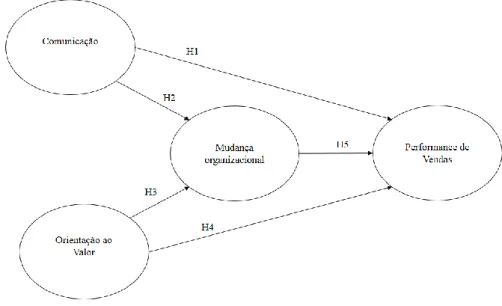 Figura nº1: Modelo Concetual  4. METODOLOGIA 