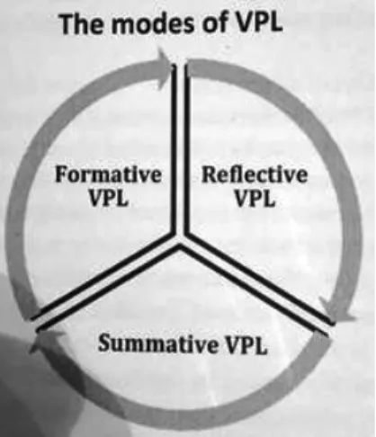 Fig. 2. The three forms of development of the VPL approach (Duvekot, 2014a: 29)