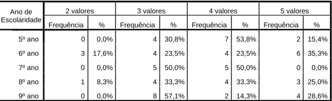 Tabela 6 - Notas das alunas na disciplina de matemática por ano de escolaridade (%) 