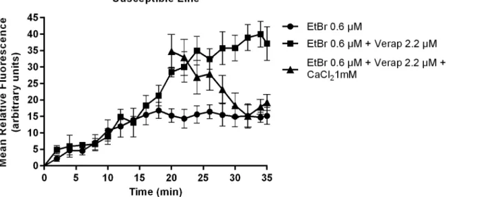 Fig 6. Variation in EtBr accumulation (Mean relative fluorescence). In the presence and absence of Verapamil and after the addition of CaCl 2 in S.