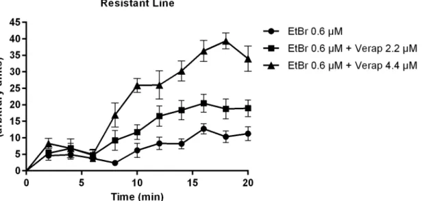 Fig 8. Variation in EtBr accumulation (Mean relative fluorescence). In the absence and presence of 2.2 μ M and 4.4 μ M of Verapamil in S