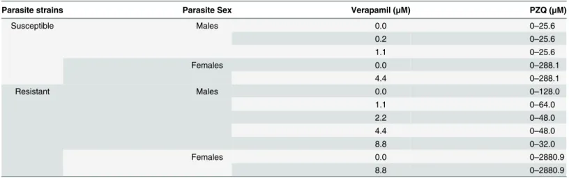 Table 1. PZQ and Verapamil concentrations used for the ex vivo PZQ susceptibility assay.